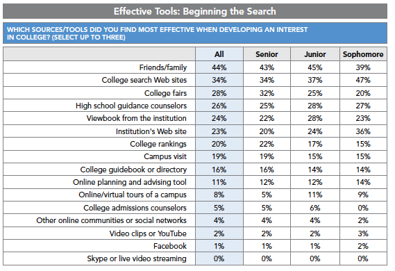 HB1 Social Media Recruitment: Do prospects really use it??