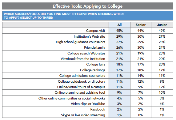 HB2 Social Media Recruitment: Do prospects really use it??