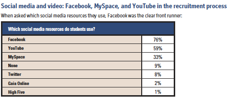 NL1 Social Media Recruitment: Do prospects really use it??