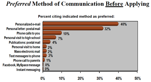 STT2Fall Social Media Recruitment: Do prospects really use it??