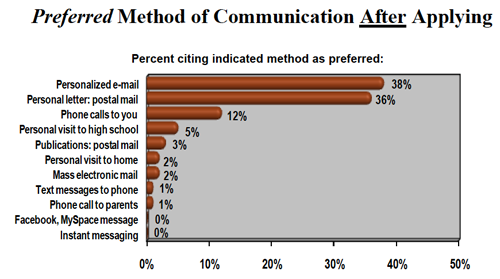 STT2Spring Social Media Recruitment: Do prospects really use it??