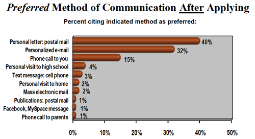 STT2Summer Social Media Recruitment: Do prospects really use it??