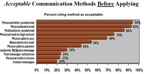 STTFall Social Media Recruitment: Do prospects really use it??