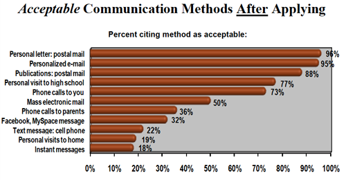 STTSpring Social Media Recruitment: Do prospects really use it??