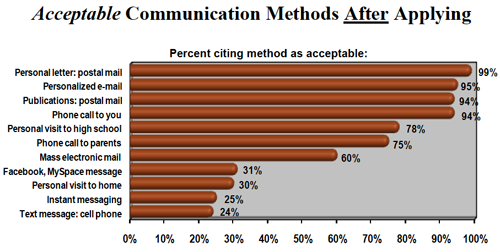 STTSummer Social Media Recruitment: Do prospects really use it??