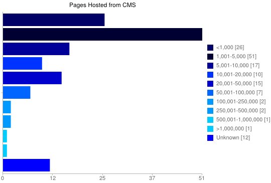  [Results] Higher Ed CMS Usage