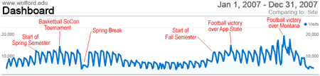 2007dashboardAnnual Web Analysis of Wofford.edu