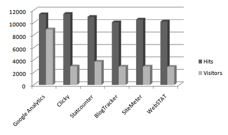 Hits and Visitors Graph