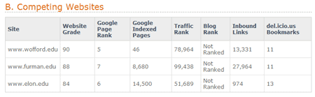 competing sites Website Grader: A Quick Site Audit Tool for Free