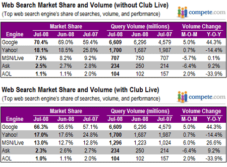compete searchshareaug08 Which Search Engines Really Matter   The Followup