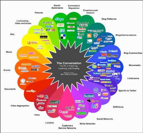 the conversation prism The Use of Social Media in Higher Education for Marketing and Communications: A Guide for Professionals in Higher Education