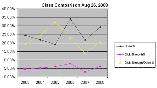 email comparison 8 26 Case Study: Email Still Beats out Print and Social Media for Engagement