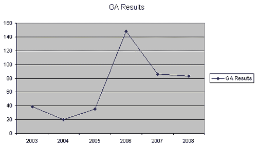 traffic according ga Case Study: Email Still Beats out Print and Social Media for Engagement