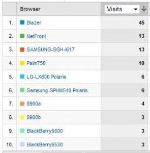 mobile browsers 295x300 Mobile Analytics: The Neglected Mutant Step Child