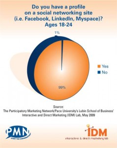 social network gen y graph 238x300 Social Networking Research: 99% of Your Audience Are On Them, Still Need More Convincing?