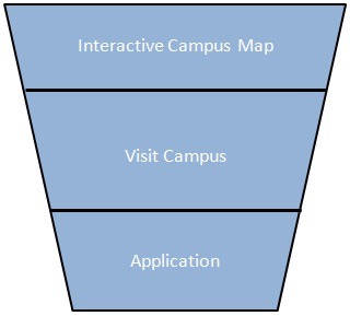 campus map funnel Understanding Marketing Funnels and Conversion Activities